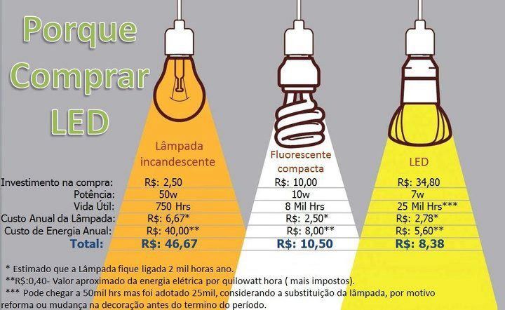 Os tipos de Lâmpadas e seus custos